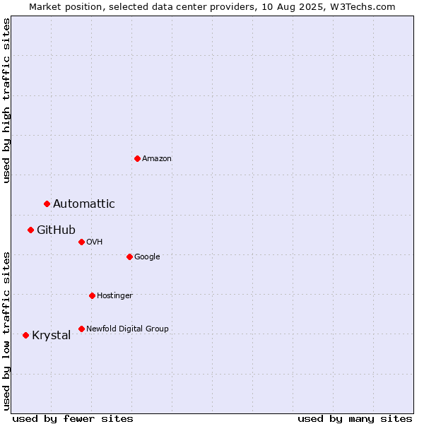 Market position of Automattic vs. GitHub vs. Krystal