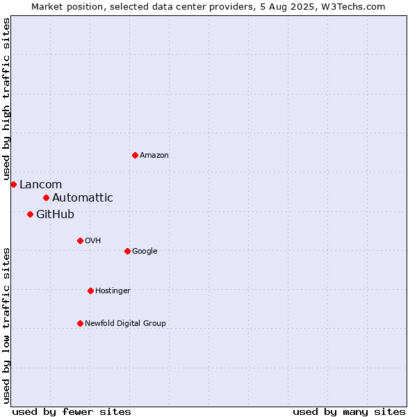 Market position of Automattic vs. GitHub vs. Lancom