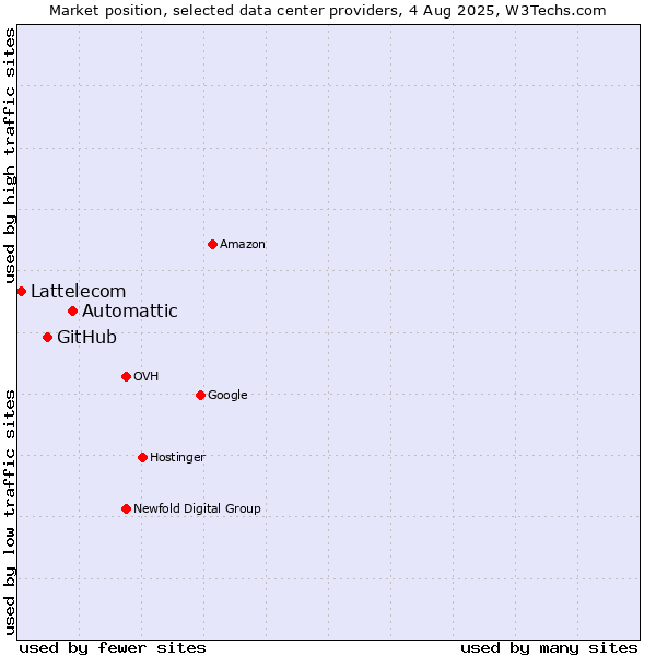 Market position of Automattic vs. GitHub vs. Lattelecom