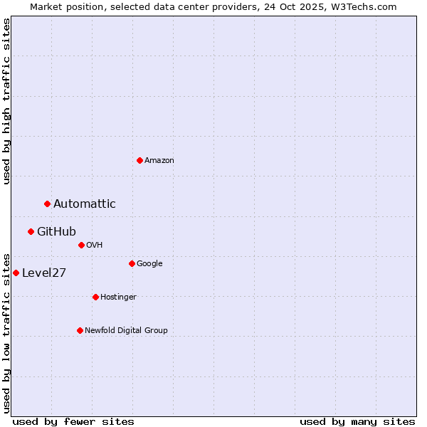 Market position of Automattic vs. GitHub vs. Level27