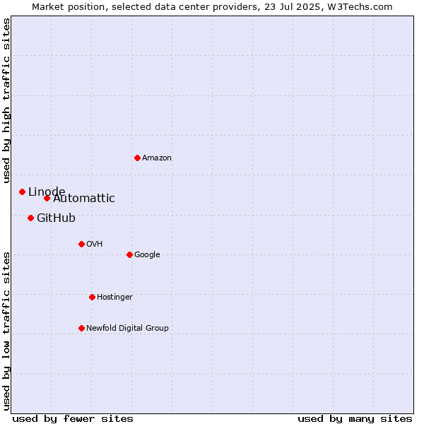 Market position of Automattic vs. GitHub vs. Linode