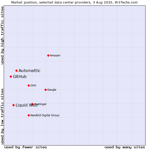 Market position of Automattic vs. Liquid Web vs. GitHub