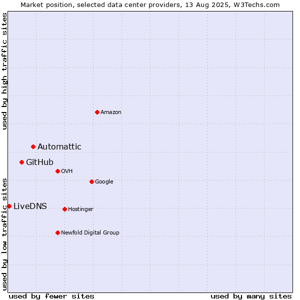 Market position of Automattic vs. GitHub vs. LiveDNS