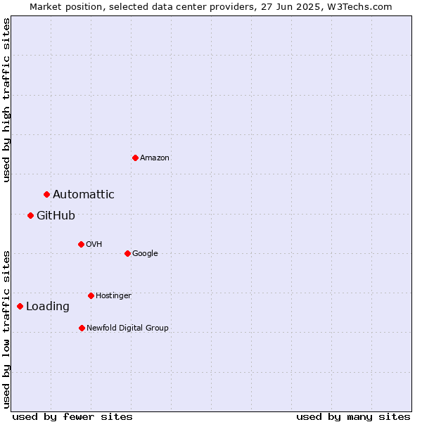 Market position of Automattic vs. GitHub vs. Loading