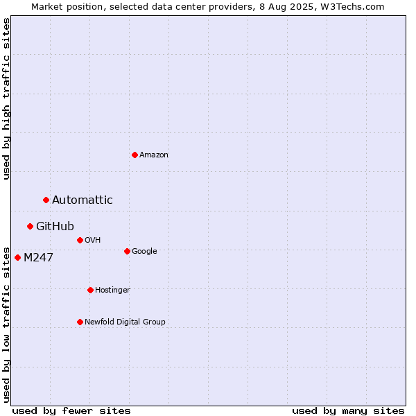 Market position of Automattic vs. GitHub vs. M247