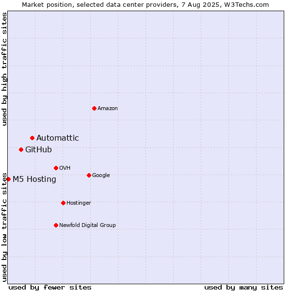 Market position of Automattic vs. GitHub vs. M5 Hosting