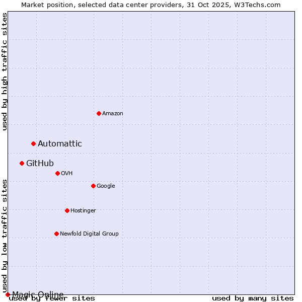 Market position of Automattic vs. GitHub vs. Magic Online