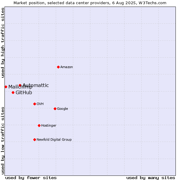 Market position of Automattic vs. GitHub vs. Mailchimp