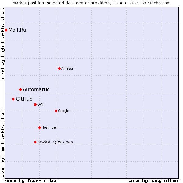 Market position of Automattic vs. GitHub vs. Mail.Ru