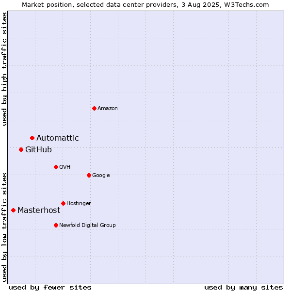 Market position of Automattic vs. GitHub vs. Masterhost