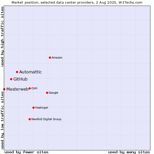 Market position of Automattic vs. GitHub vs. Masterweb