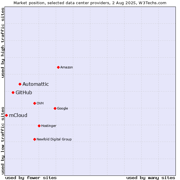 Market position of Automattic vs. GitHub vs. mCloud