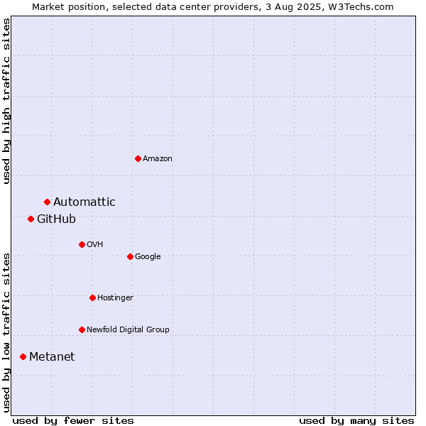 Market position of Automattic vs. GitHub vs. Metanet
