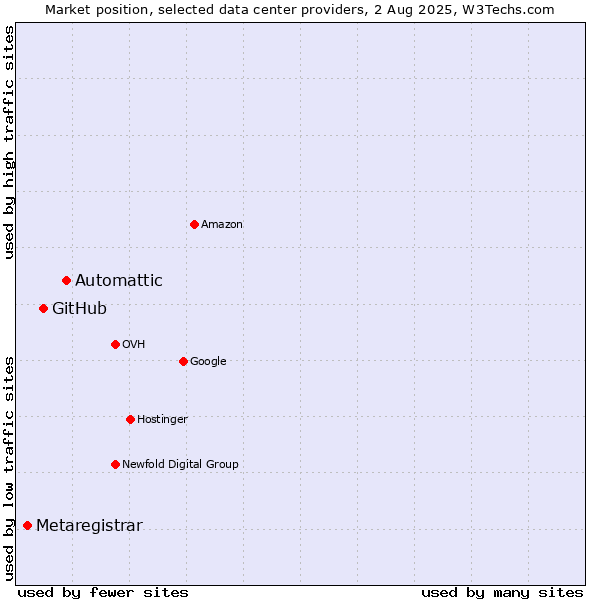 Market position of Automattic vs. GitHub vs. Metaregistrar