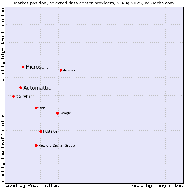 Market position of Microsoft vs. Automattic vs. GitHub