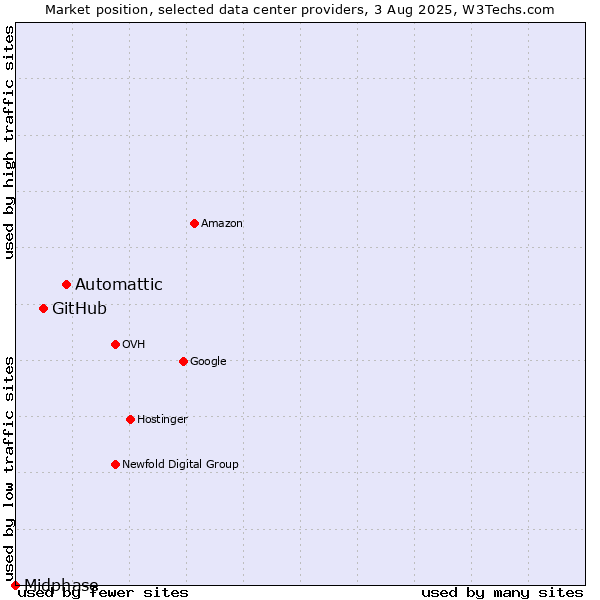 Market position of Automattic vs. GitHub vs. Midphase