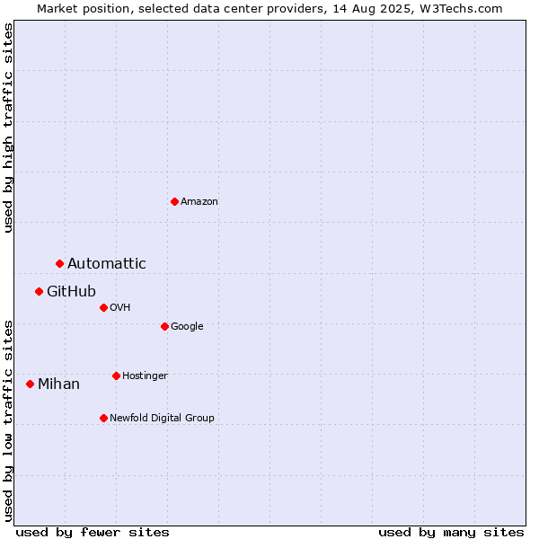 Market position of Automattic vs. GitHub vs. Mihan