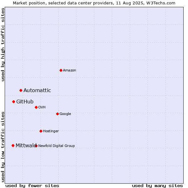 Market position of Automattic vs. GitHub vs. Mittwald