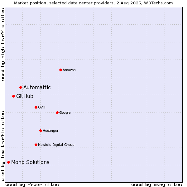 Market position of Automattic vs. GitHub vs. Mono Solutions