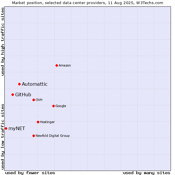Market position of Automattic vs. GitHub vs. myNET