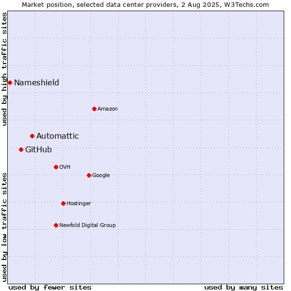 Market position of Automattic vs. GitHub vs. Nameshield