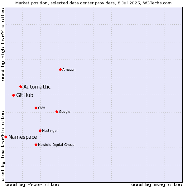 Market position of Automattic vs. GitHub vs. Namespace