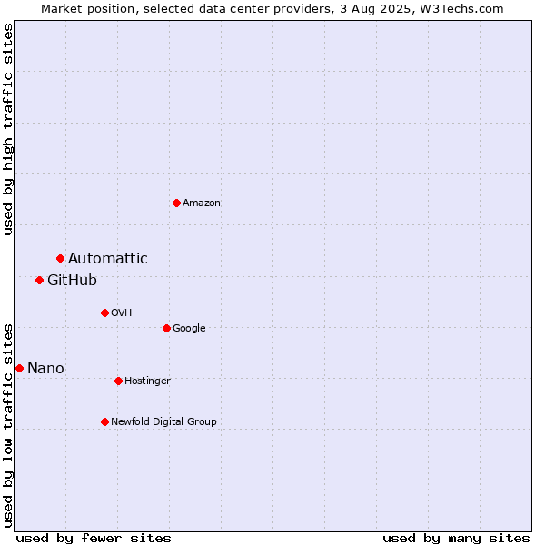Market position of Automattic vs. GitHub vs. Nano
