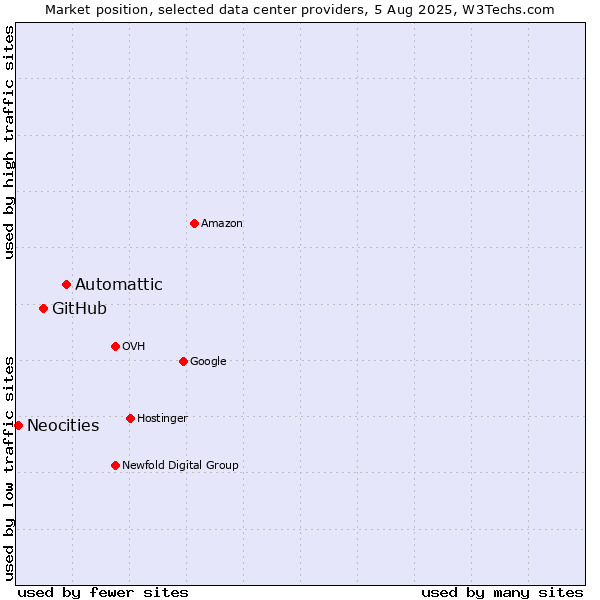 Market position of Automattic vs. GitHub vs. Neocities