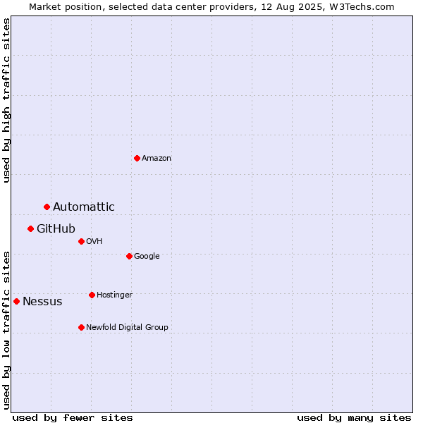 Market position of Automattic vs. GitHub vs. Nessus