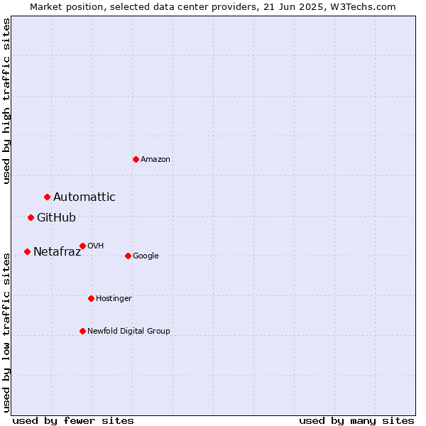 Market position of Automattic vs. GitHub vs. Netafraz