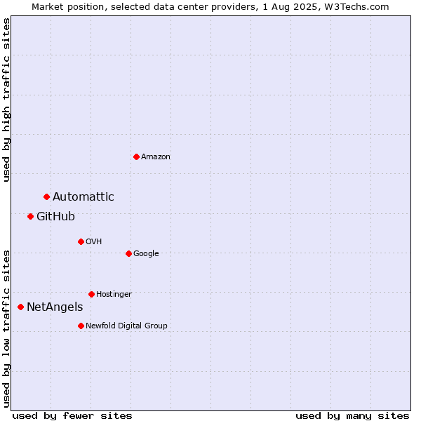 Market position of Automattic vs. GitHub vs. NetAngels
