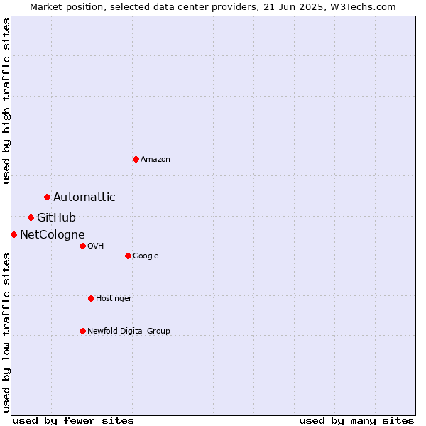 Market position of Automattic vs. GitHub vs. NetCologne