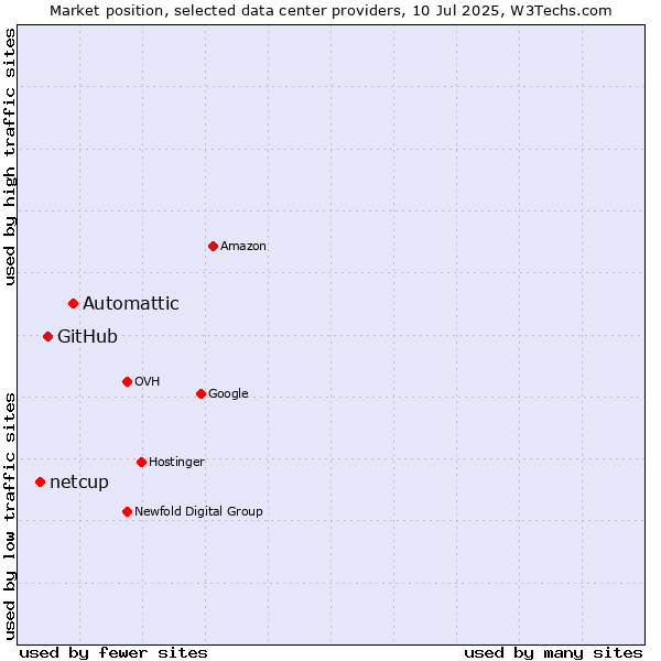 Market position of Automattic vs. GitHub vs. netcup