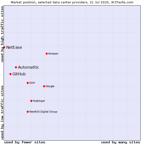 Market position of Automattic vs. GitHub vs. NetEase