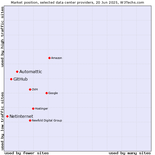 Market position of Automattic vs. GitHub vs. Netinternet