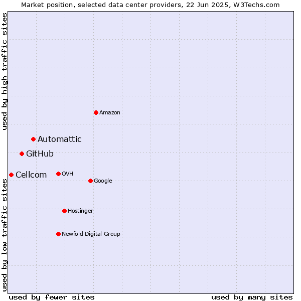 Market position of Automattic vs. GitHub vs. Cellcom