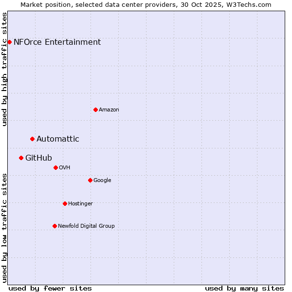 Market position of Automattic vs. GitHub vs. NFOrce Entertainment