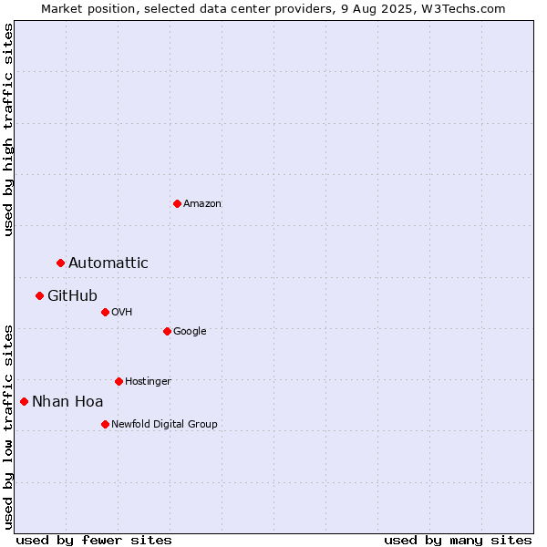 Market position of Automattic vs. GitHub vs. Nhan Hoa