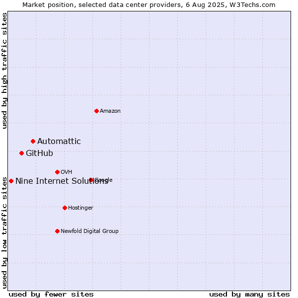 Market position of Automattic vs. GitHub vs. Nine Internet Solutions