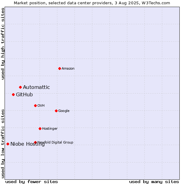 Market position of Automattic vs. GitHub vs. Niobe Hosting
