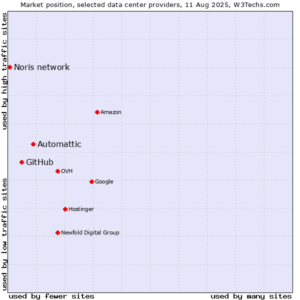 Market position of Automattic vs. GitHub vs. Noris network