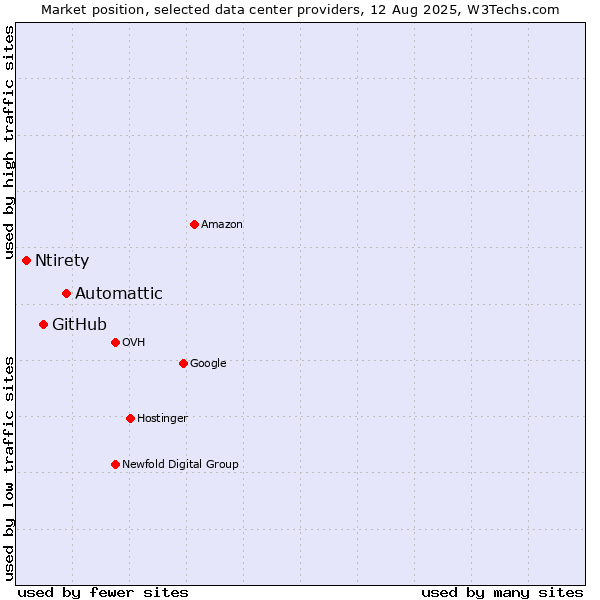 Market position of Automattic vs. GitHub vs. Ntirety