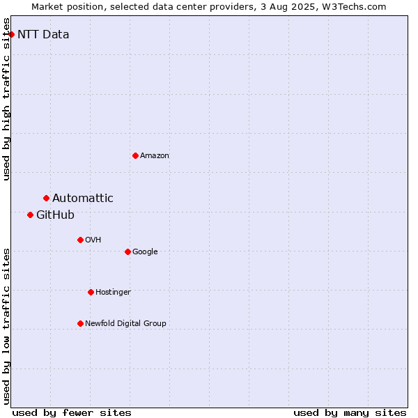 Market position of Automattic vs. GitHub vs. NTT Data