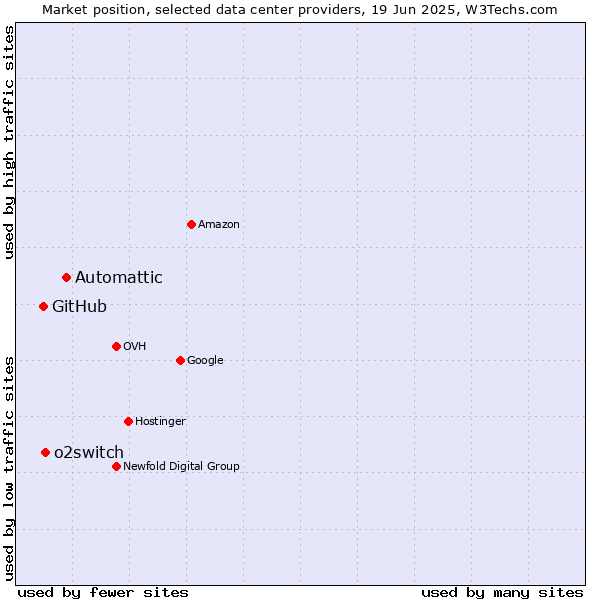Market position of Automattic vs. o2switch vs. GitHub