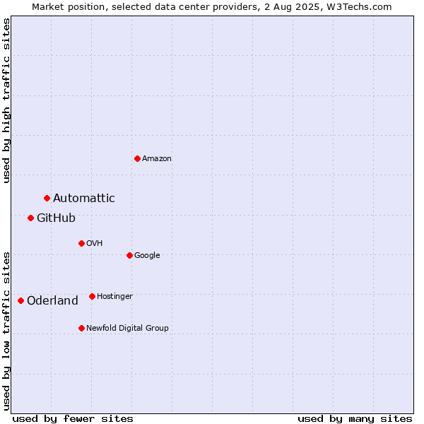 Market position of Automattic vs. GitHub vs. Oderland