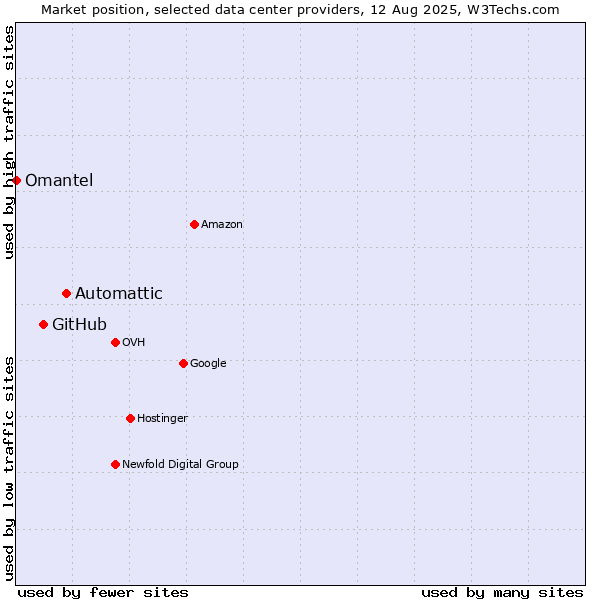 Market position of Automattic vs. GitHub vs. Omantel