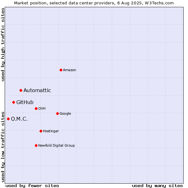 Market position of Automattic vs. GitHub vs. O.M.C.