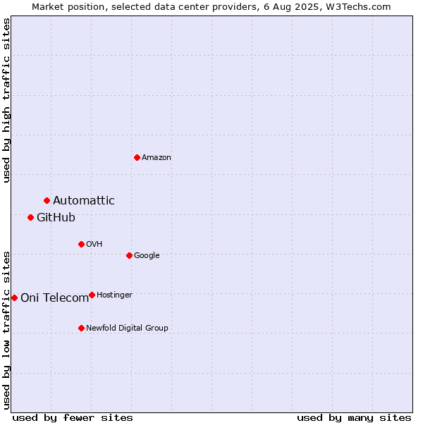 Market position of Automattic vs. GitHub vs. Oni Telecom