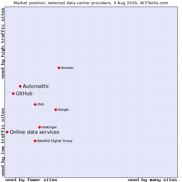 Market position of Automattic vs. GitHub vs. Online data services