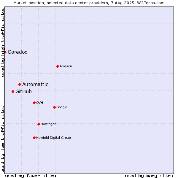 Market position of Automattic vs. GitHub vs. Ooredoo